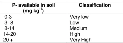Table 1. Classification of P-available in soil 
