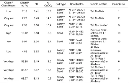 Table 2. Analysis data for agricultural soil samples 