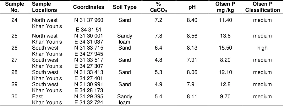 Table 4.  Analysis data for urban soil samples 