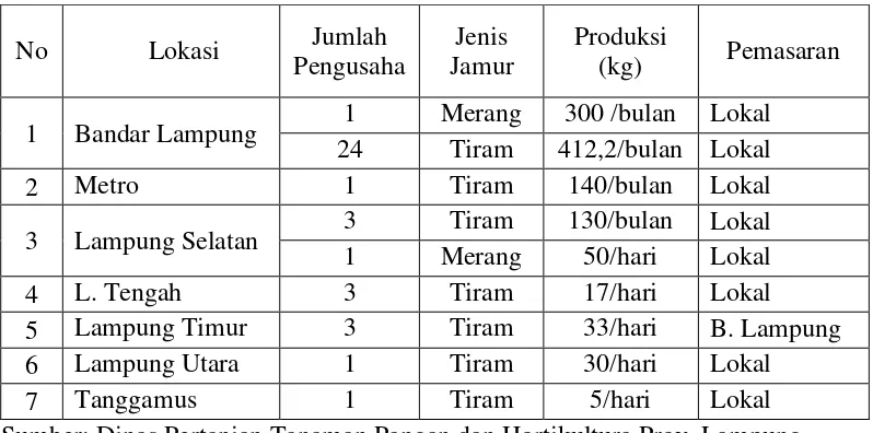 Tabel 1. Lokasi dan Produksi Jamur di Provinsi Lampung 2009. 