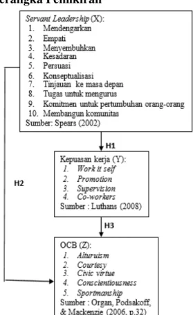 Gambar 1. Kerangka pemikiran 