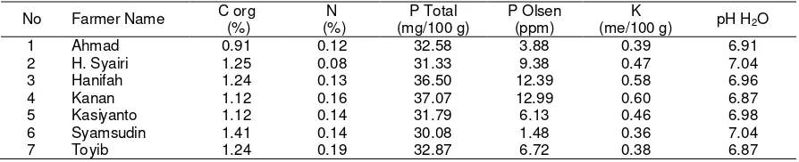Table 1.  The results of laboratory analysis and the criteria of soil chemical for QUEFTS model 
