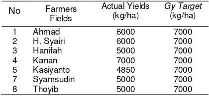 Table 5 . The comparison of yields at farmer’s field and simulated QUEFTS model 