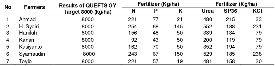 Table 6 .The yield and fertilizer rates at farmer’s field and simulated QUEFTS model 
