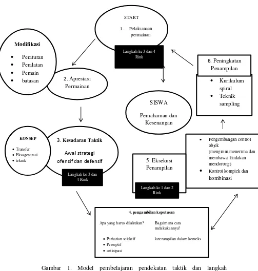 Gambar 1. Model pembelajaran pendekatan taktik dan langkah 