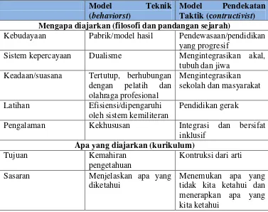 Tabel 2. Perbandingan model pendekatan teknik dengan model pendekatan taktik. 