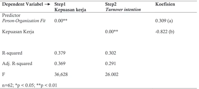 Tabel 2. Hasil Analisis Regresi untuk Hipotesis 1 dan Hipotesis 2  Dependent Variabel   Step1 