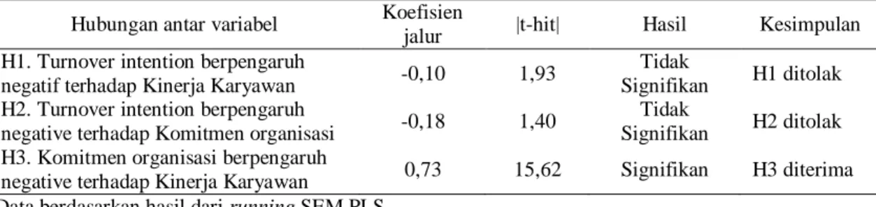 Tabel 4. Hasil Model Struktural a 
