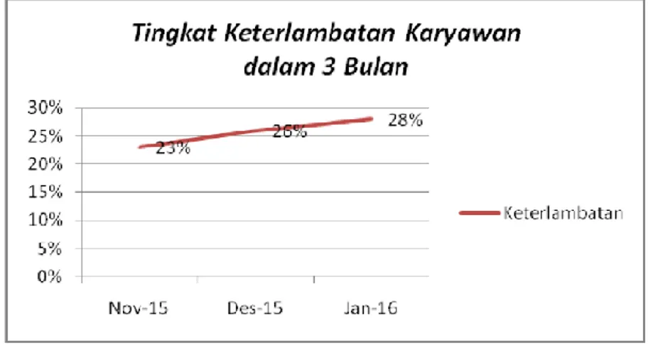 Gambar 1: Tingkat Keterlambatan Karyawan PT. Finnet Indonesia 