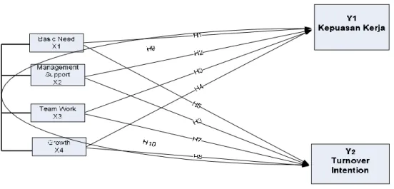 Gambar 2 : Model Penelitian