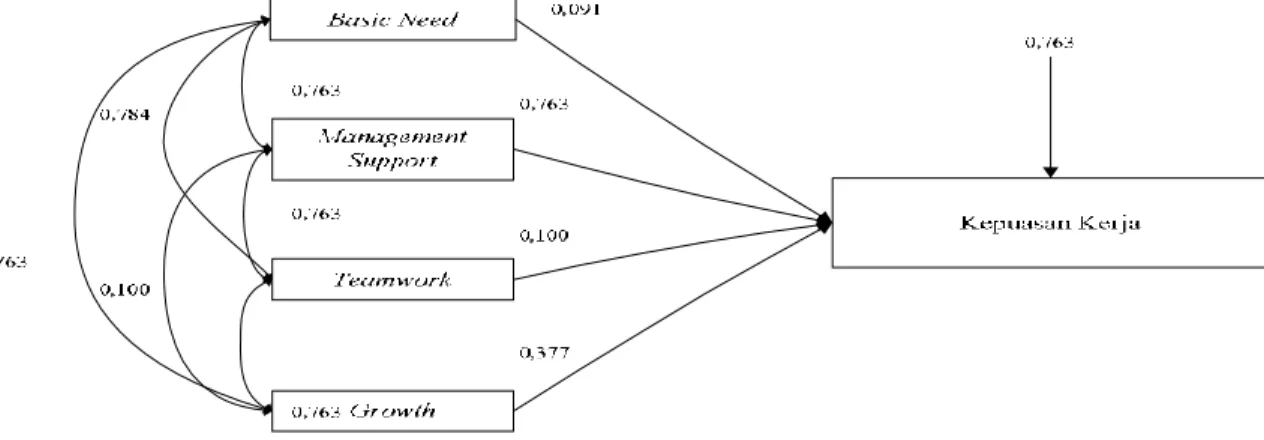 Gambar 3 : Diagram jalur Model Pertama 