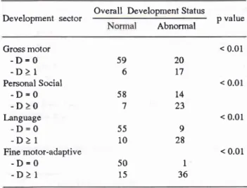 Table  13.  Relationship  between Growth  Status  I  and  Develop- Develop-ment  Status  of Studied Children