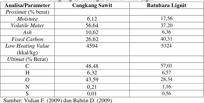 Tabel 2. Perbandingan Hasil Analisa Proximat dan Ultimat  antara Biomassa Cangkang Sawit dengan Batubara Jenis Lignit 