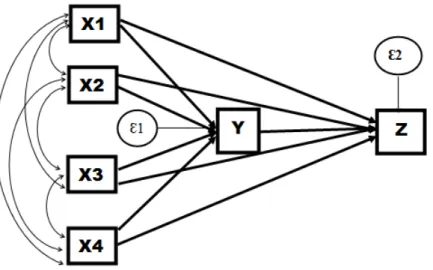 Gambar 2. Model Struktural Analisis Jalur  HASIL PENELITIAN DAN PEMBAHASAN 