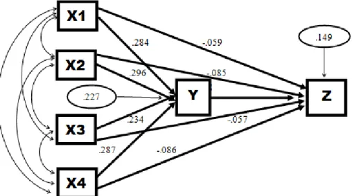 Gambar 3. Hasil Analisis Model Struktural Analisis Jalur 