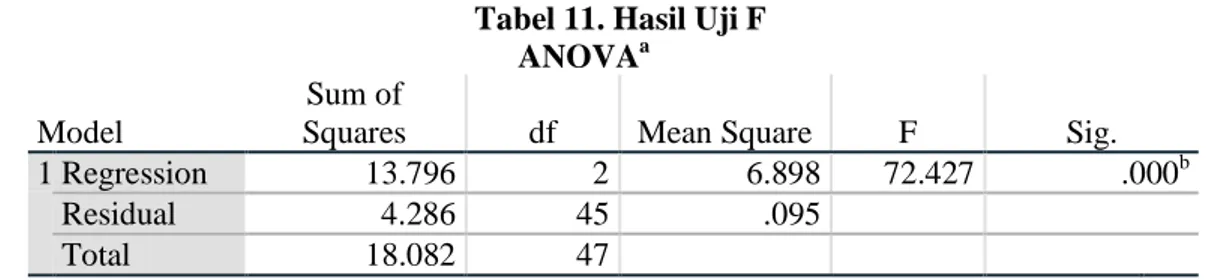 Tabel 11. Hasil Uji F  ANOVA a