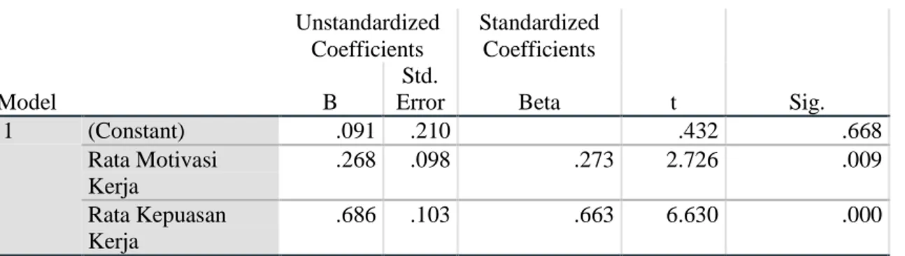 Tabel 10. Rekapitulasi uji t  Model  Unstandardized Coefficients  Standardized Coefficients  t  Sig