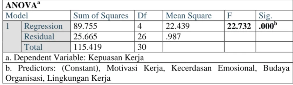 Tabel 17  Uji F 