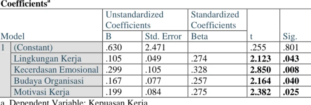 Tabel 4.22  Uji t  Coefficients a Model  Unstandardized Coefficients  Standardized Coefficients  t  Sig