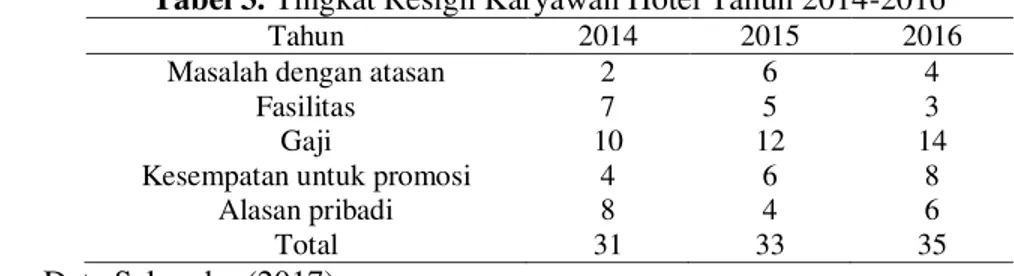 Tabel 2. Tingkat Absensi karyawan hotel tahun 2014-2016. 