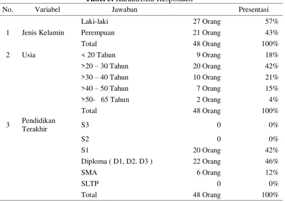 Tabel 5. Karaktristik Responden 