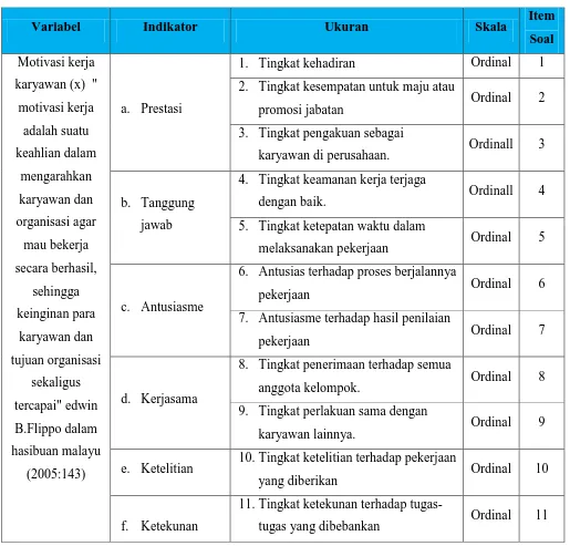 Tabel 3. 2 Operasional Variabel Motivasi Kerja Karyawan (Y) 