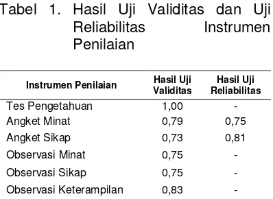 Tabel 1. Hasil Uji Validitas dan Uji 