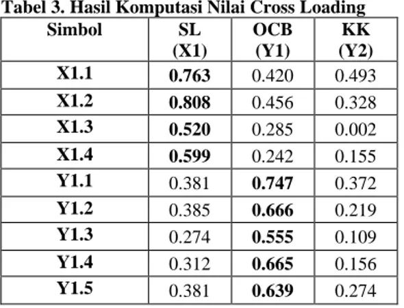 Tabel 3. Hasil Komputasi Nilai Cross Loading 