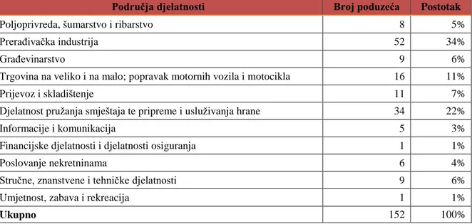 Tablica 2  : Područja djelatnosti poduzeća uzetih u uzorak 