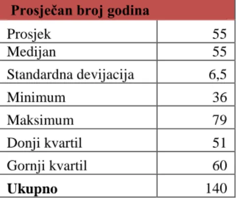 Tablica 3  prikazuje deskriptivnu statistiku  za  prosječan  broj  godina  menadžmenta  u  poduzećima u 2014