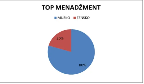 Tablica 6  prikazuje  grupirani  udio  žena  u  152  poduzeća.  Udio  žena  se  formirao  u  četiri  razreda: 0-25%, 26-50%, 51-75%,76-100%