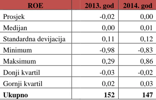 Tablica 9 prikazuje deskriptivnu statistiku za pokazatelj ROE u 2013. i 2014. godini.  Tablica 9: Deskriptivna statistika za pokazatelj ROE u 2013