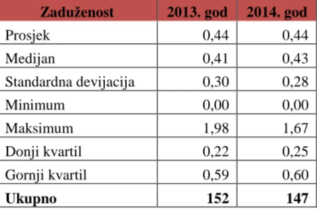 Tablica 10: Deskriptivna statistika za pokazatelj zaduženosti u 2013. i 2014. godini 