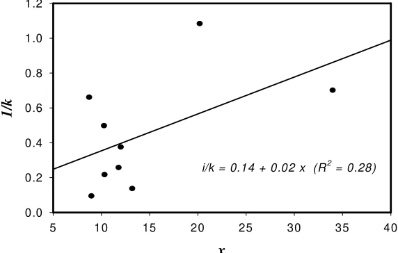 Figure 3. Regression analysis of 1/ k on x  for detection of a common k of B. dorsalis complex population in mango orchard