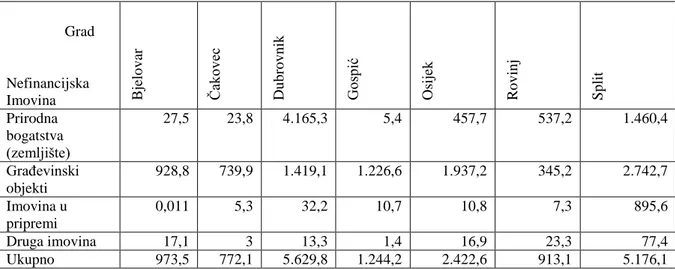 Tablica br.5: Vrijednost nefinancijske imovine gradova na dan 31.12.2014. u 000 000 kn   