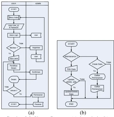 Gambar 3.3. Sistem flow user (a) dan admin (b) 