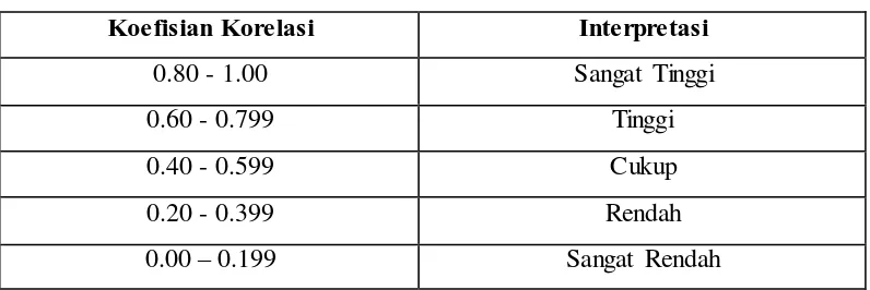 Tabel 3.5 Klasifikasi  Reliabilitas Soal 