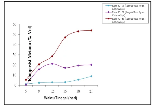 Gambar 4.4. Grafik Hubungan antara Waktu Tinggal Fermentasi Terhadap Komposisi Gas Metana