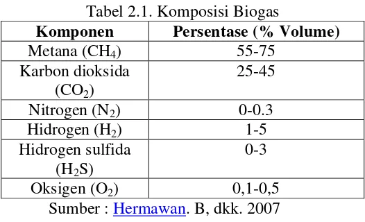 Tabel 2.1. Komposisi Biogas 