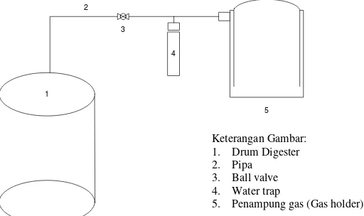 Gambar 3.1. Skema alat pembuatan biogas yang digunakan dalam penelitian. 
