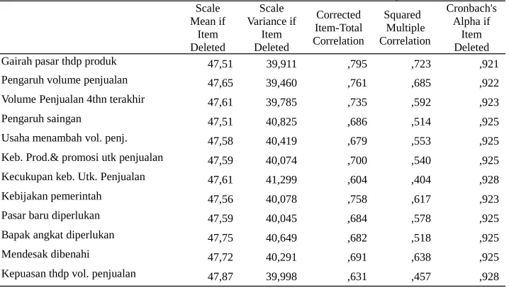 Tabel 5. Nilai Validitas untuk Variabel Volume Penjualan