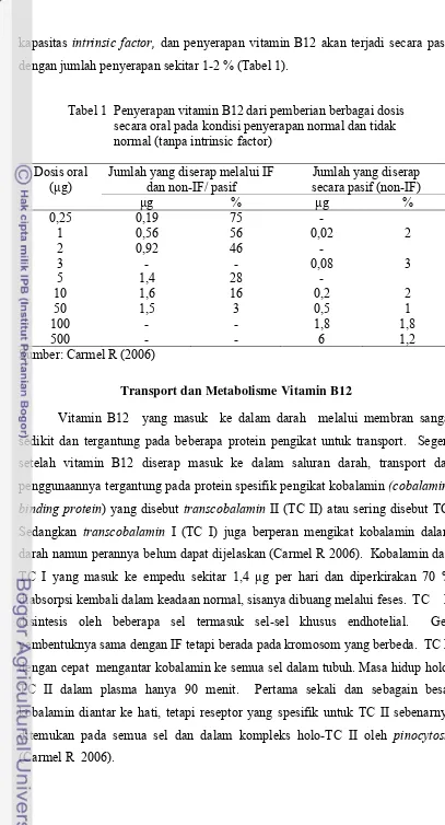 Tabel 1  Penyerapan vitamin B12 dari pemberian berbagai dosis 
