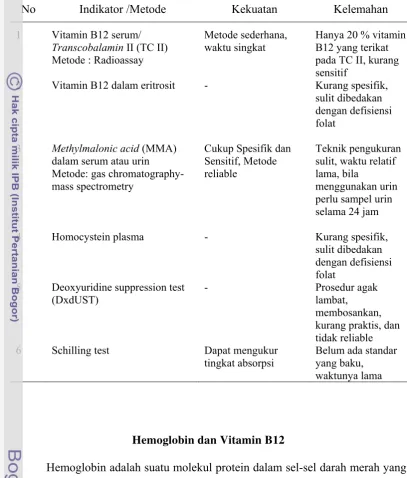 Tabel 4  Kekuatan dan kelemahan beberapa indikator/metode                                 penilaian status vitamin B12 