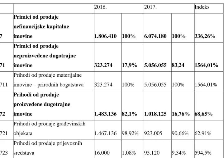 Tablica 2: Primici od prodaje nefinancijske kapitalne imovine grada Slavonskog Broda  za 2016