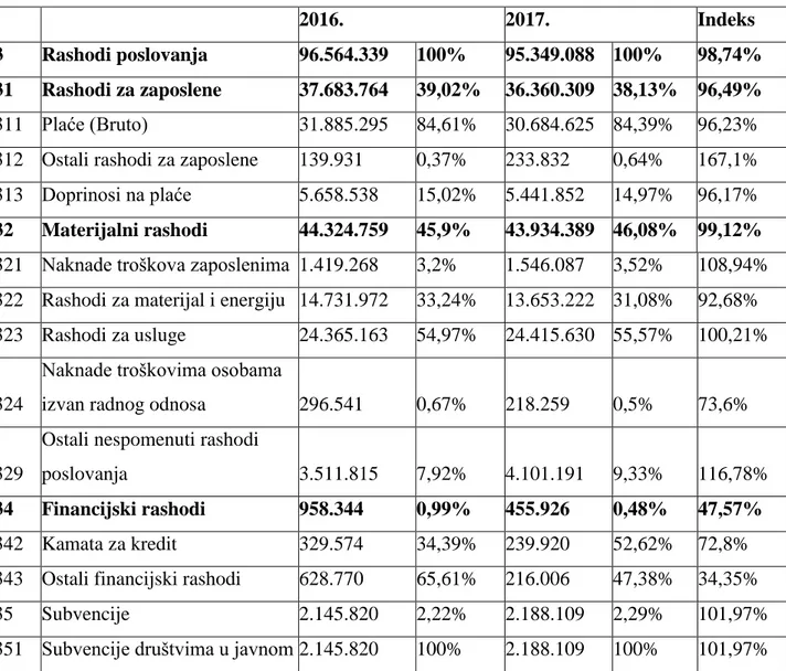Tablica 4: Rashodi poslovanja grada Slavonskog Broda za 2016. i 2017. godinu 