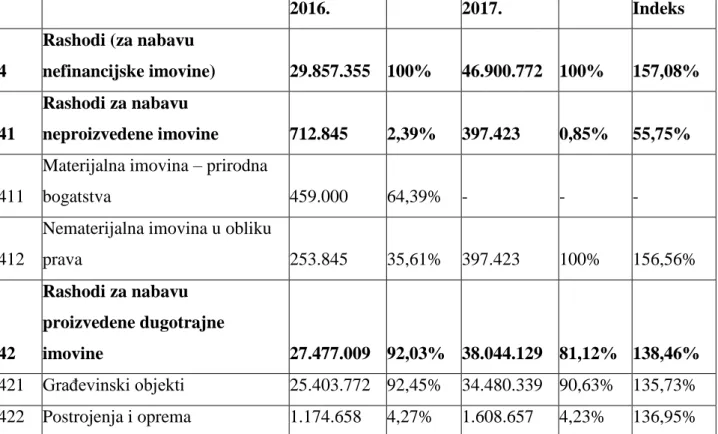 Tablica 5: Rashodi za nabavu nefinancijske imovine grada Slavonskog Broda za 2016. i  2017