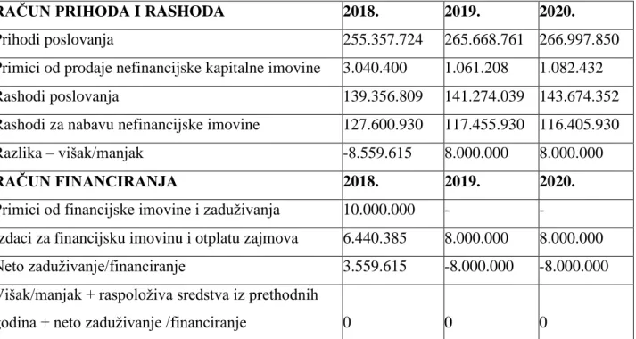 Tablica 6: Opći dio proračuna grada Slavonskog Broda za 2018. i projekcije za 2019. i  2020