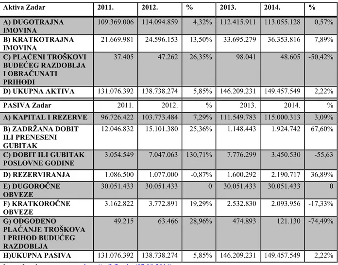 Tablica 14. Komparativna bilanca zračne luke Zadar za razdoblje od 2011.-2014.godine  Aktiva  Zadar  2011