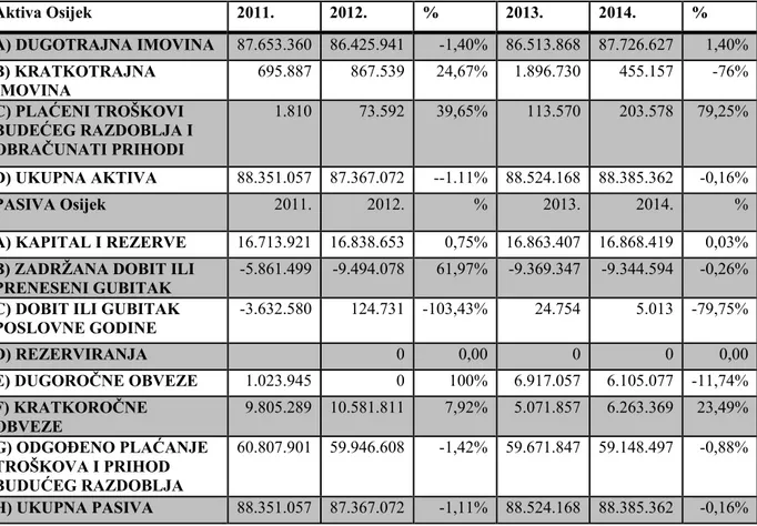 Tablica 16. Komparativna bilanca zračne luke Osijek za razdoblje od 2011.-2014.godine  Aktiva  Osijek  2011
