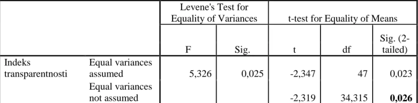 Tablica  6.  T-test  za  provjeru  razlika  značajnosti  aritmetičkih  sredina  indeksa  transparentnosti 